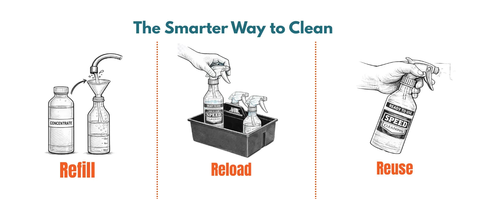 Infographic showing the RRR Method: Refill, Reload, and Reuse using concentrated cleaning solutions and reusable spray bottles.